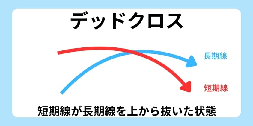 デッドクロスとは、丹家線が長期戦を上から下へ突き抜けた状態