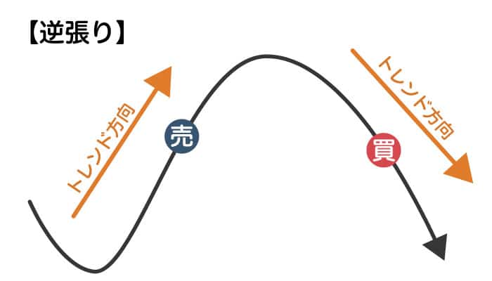 この画像は、トレンドに逆らった取引手法「逆張り」を示す図です。曲線は価格の動きを表しており、価格の上昇トレンドと下降トレンドの転換点での売買のタイミングが描かれています。左側の矢印は上昇トレンドを示しており、頂点付近で「売り」のタイミングを指しています。一方、右側の矢印は下降トレンドを示し、下降中の反発点で「買い」のタイミングを示しています。この手法は、トレンドの転換点を狙い、価格がピークまたは底を迎えるポイントでポジションを取ることを目指しています。