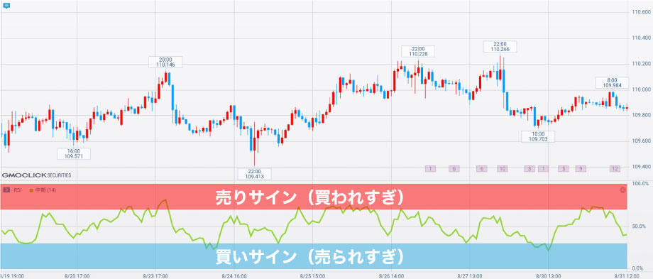 この画像は、価格チャートにRSI（相対力指数）を組み合わせたテクニカル分析の例です。RSIは価格の強弱を示し、下部の緑色の線で表されています。「売りサイン（買われすぎ）」と「買いサイン（売られすぎ）」のエリアが赤と青で示され、RSIが70%以上で売り圧力が高い、30%以下で買い圧力が高いことを示しています。トレーダーはこれを使って売買のタイミングを判断します。