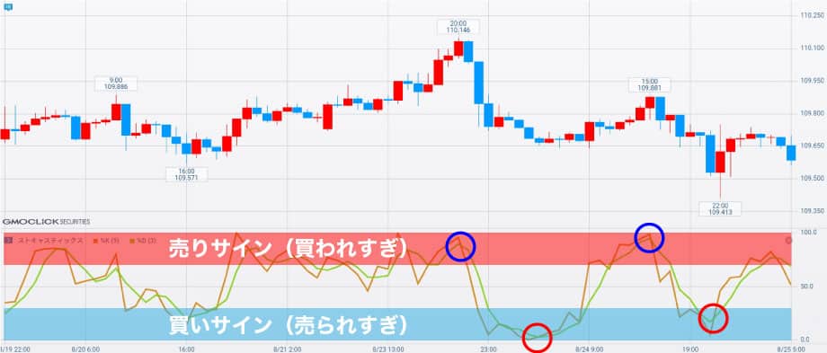 この画像は、価格チャートとともにストキャスティクス指標を示したものです。下部のオシレーターには「売りサイン（買われすぎ）」と「買いサイン（売られすぎ）」の領域が赤と青で表示されています。矢印や丸印で強調されたポイントは、売りや買いのシグナルが発生する箇所を示しており、トレーダーが相場の過熱感を確認し、取引のタイミングを判断するために使用されます。