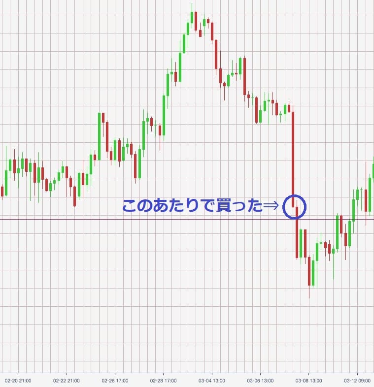 この画像は、金融市場のチャートで特定の取引ポイントを示しています。縦軸が価格、横軸が時間を表しており、ローソク足で価格の動きを視覚的に示しています。チャート上には「このあたりで買った」という注記と矢印があり、矢印は急激な下落後のローソク足を指しています。これは、価格が大幅に下がった後に買いを入れたポイントを示しています。