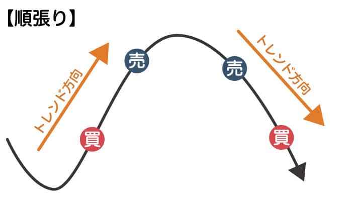 この画像は、トレンドに従った取引手法「順張り」を説明する図です。価格の動きを表す曲線が描かれており、トレンドの方向に合わせて売買のタイミングが示されています。左側には上昇トレンドの中で「買い」のポイントが示されており、価格が上昇している流れに従って購入するタイミングを示しています。

さらに、曲線がピークに達し、下降トレンドに移る前のタイミングで「売り」のポイントが2つ示されています。右側の矢印は下降トレンドを指しており、その中で再び「買い」のポイントが示されています。これは、価格の下落が一段落し、再び上昇に転じる可能性のあるタイミングでの買いを意識しています。

この図は、順張りの手法ではトレンドの流れに沿ってポジションを取ることで利益を狙うことを示しており、トレンドの上昇局面では買い、下降局面では売りを行うことを視覚的に表しています。