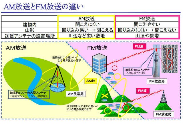 AM放送とFM放送の違い