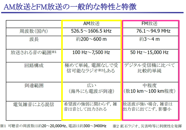 AM放送とFM放送の違い