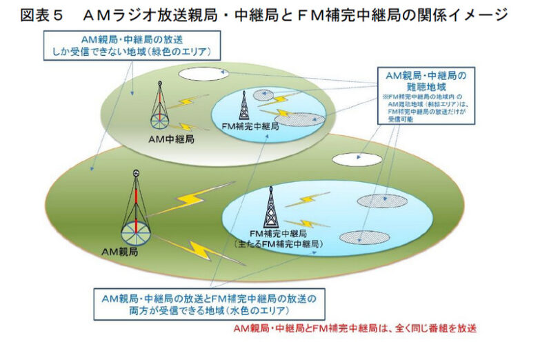 FM補完中継局