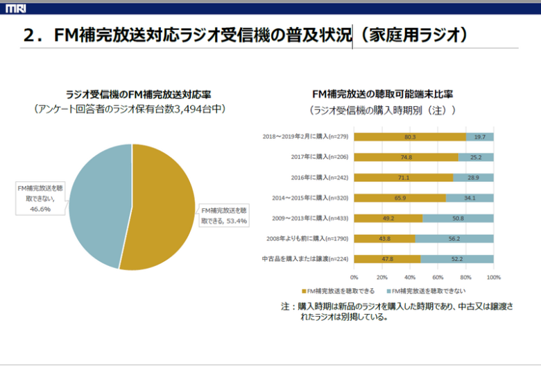 ワイドFMラジオ普及状況