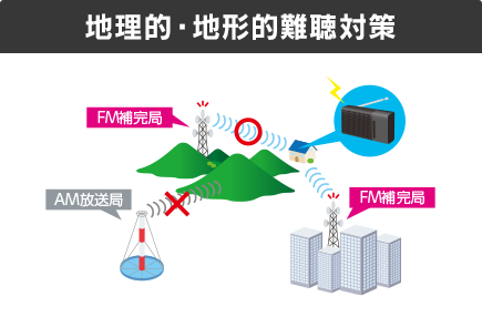 ワイドFMのしくみ