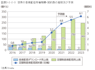 音楽配信市場規模