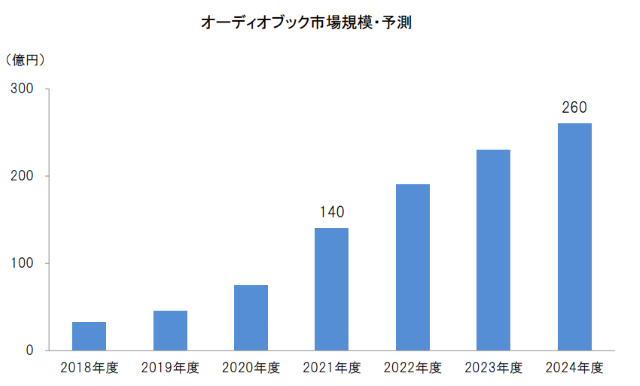 市場予測