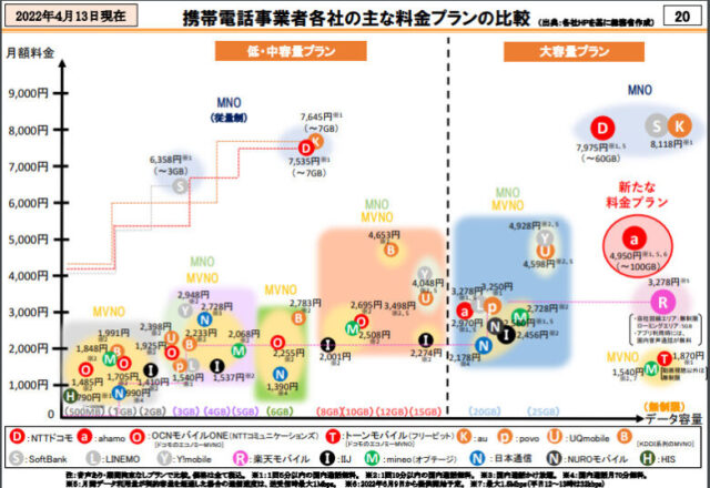 通信量と価格の比較