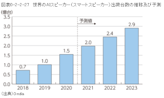 スマートスピーカー市場規模