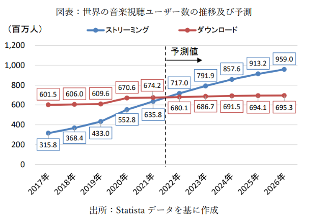 streamingサービス動向