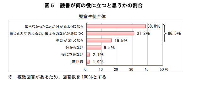 読書は役に立つと思うかの割合