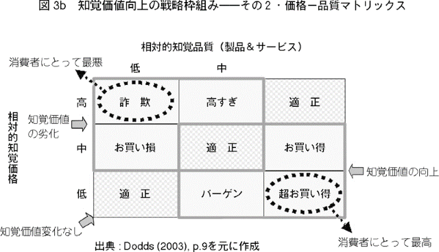 消費者における価値と価格