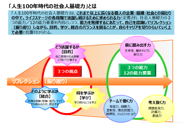 社会人基礎力について