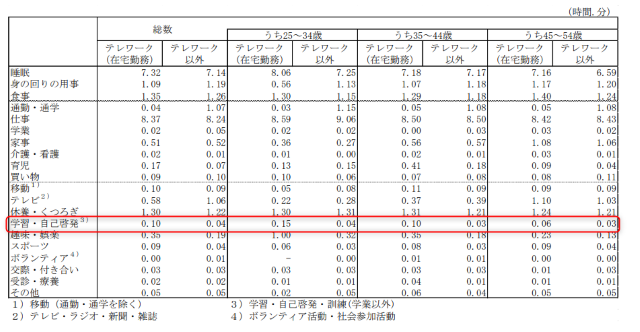 1日辺りの学習時間の統計値