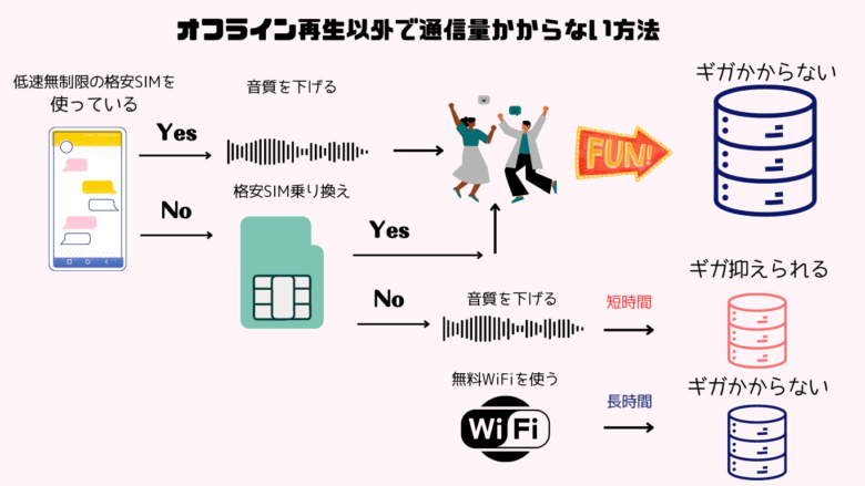 【2023年】ギガを使わない無料音楽アプリ！オフライン再生以外で通信量かからない方法