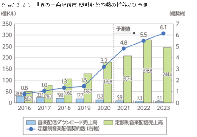 音楽配信市場規模・契約数の推移及び予測