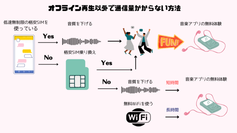 オフライン再生以外で通信量かからない方法