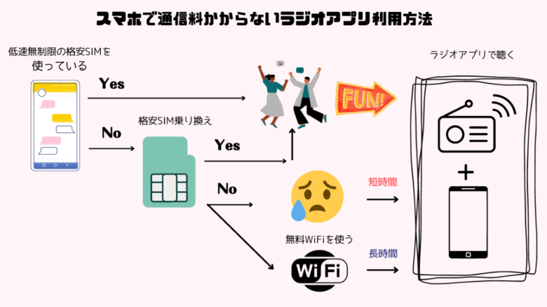 スマホで通信料かからないラジオアプリ利用方法