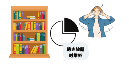 全てのオーディオブックが聴き放題ではない