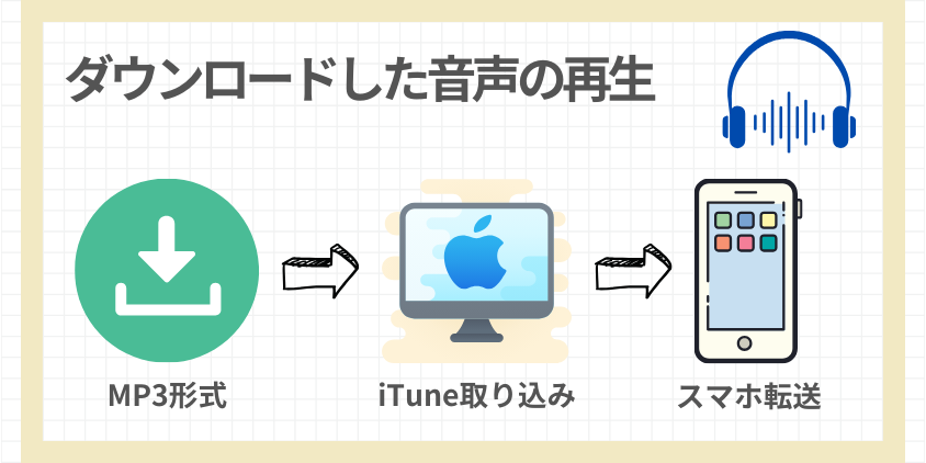 ダウンロードした音声の再生