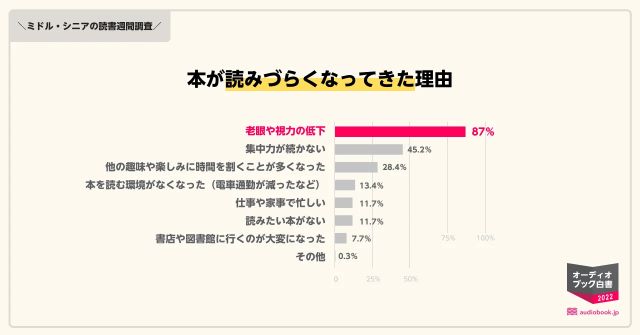 audiobook.jpが行ったミドル・シニア世代の読書習慣調査