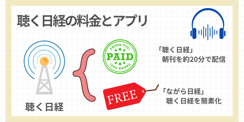 聴く日経の料金と利用可能アプリ