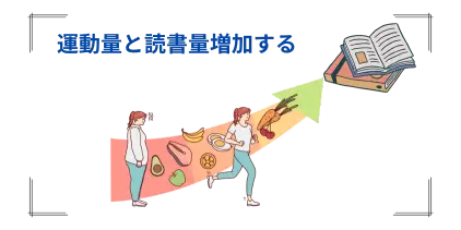 運動量と読書量が共に増加する