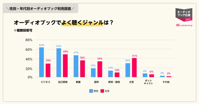 オーディオブックで聴くジャンルは？