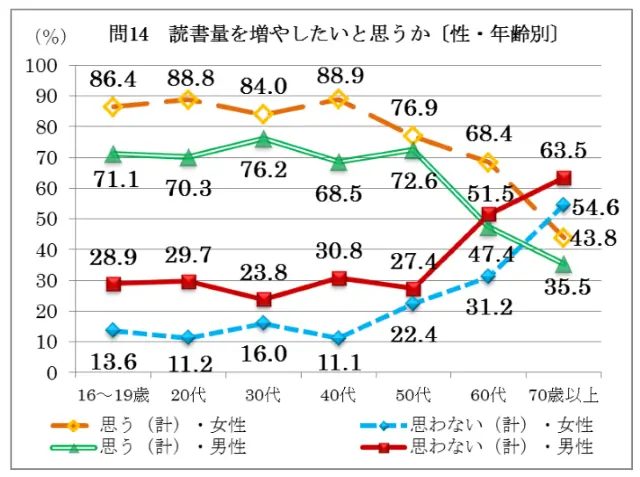 読書量を増やしたいか？