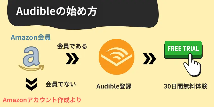 Audible（オーディブル）の始め方