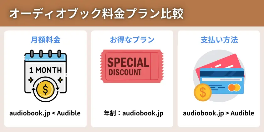 オーディオブック料金プラン比較