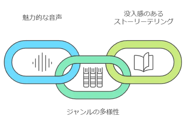 オーディオブックの特徴