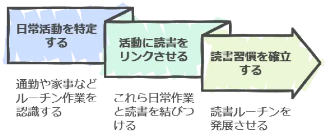 毎日のルーティンに組み込む