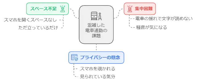 通勤時間を有効活用できない