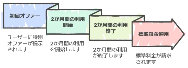 利用可能な期間