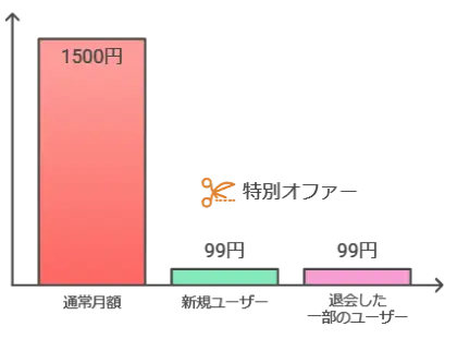 特別オファーの概要