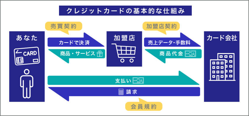 クレジットカード決済の基本的な仕組み