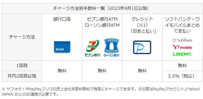 ソフトバンクの「まとめて払い」に手数料が発生する