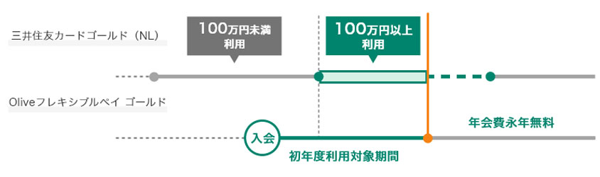 年間100万円以上利⽤していない