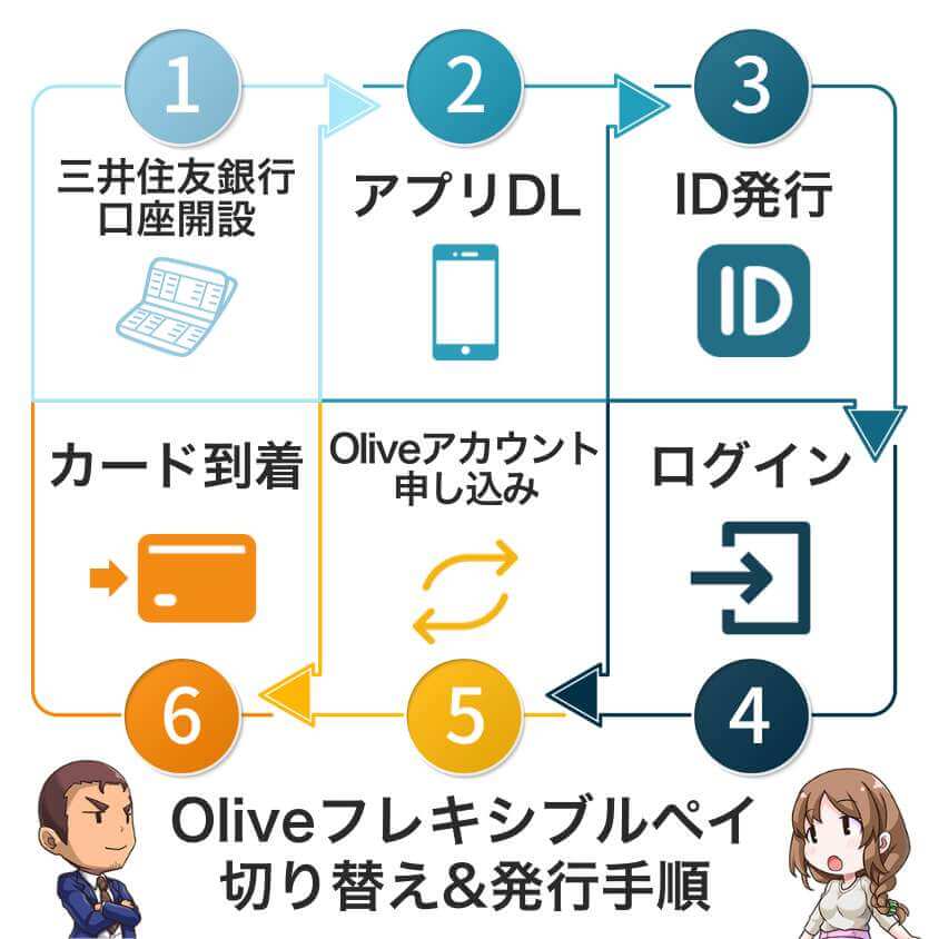 Oliveフレキシブルペイへの切り替え＆発行手順