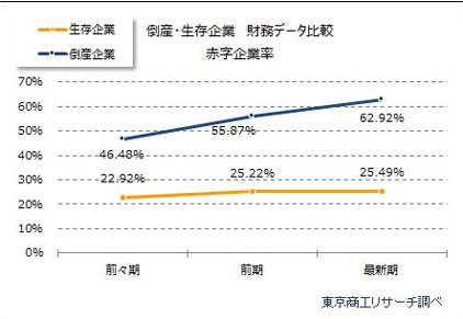 企業の6割が赤字倒産：東京商工リサーチ調べ