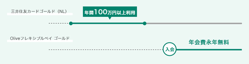 三井住友カード-ゴールド（NL）を年間100万円以上利⽤している