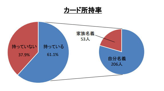 大学生のカード所持率