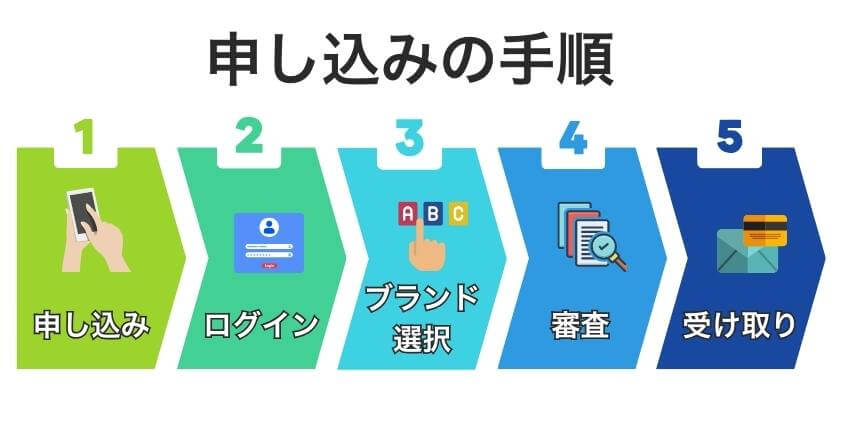 リクルートカードの申し込みは簡単5ステップ！