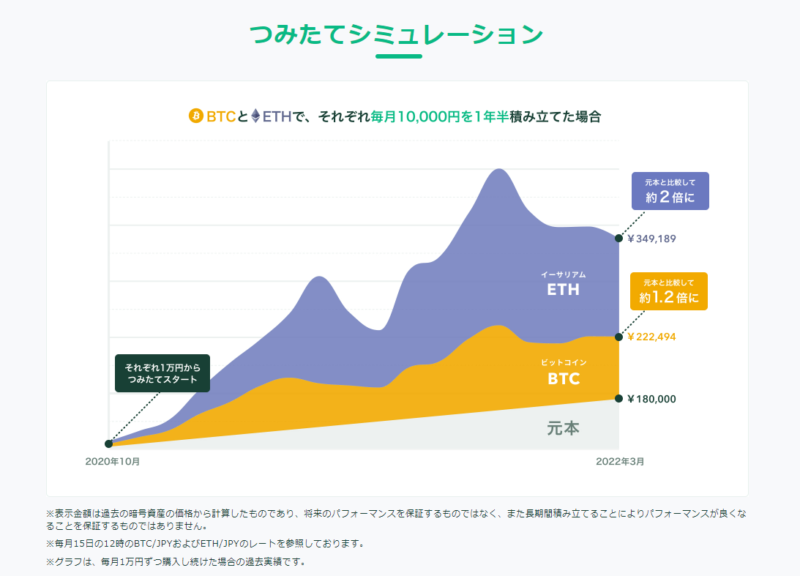 コインチェック積立のシミュレーション