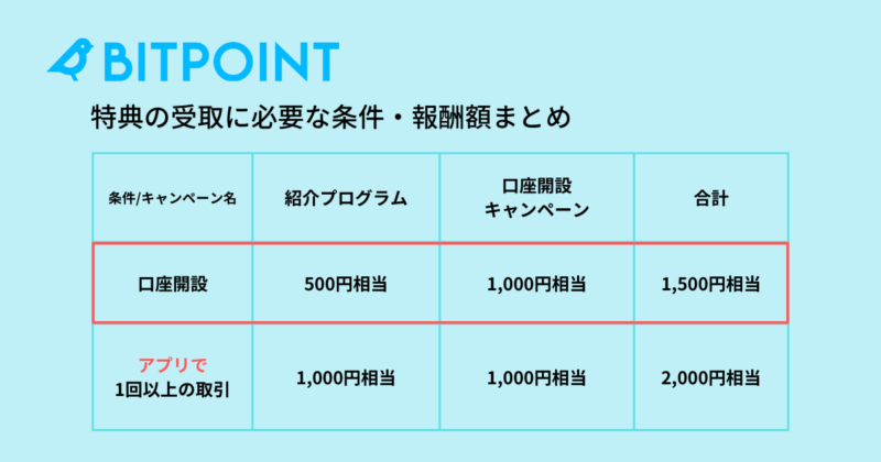 ビットポイントの紹介コード活用法：口座開設