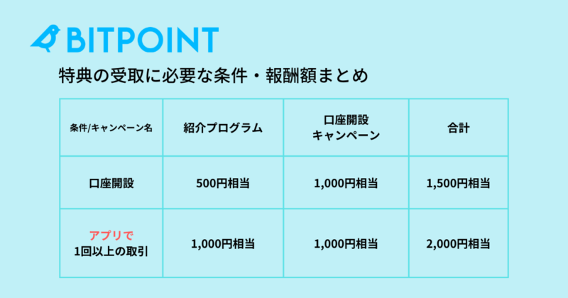 ビットポイントの紹介コードとキャンペーンで貰える報酬まとめ