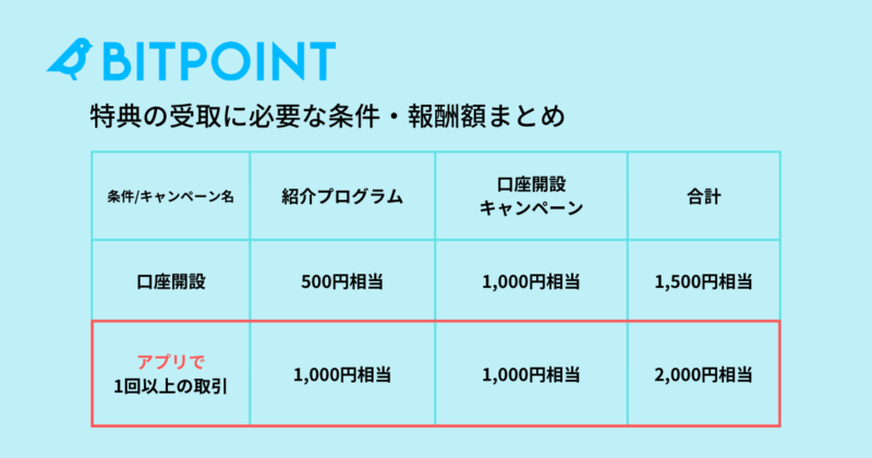 ビットポイントの紹介コード活用法：アプリ取引